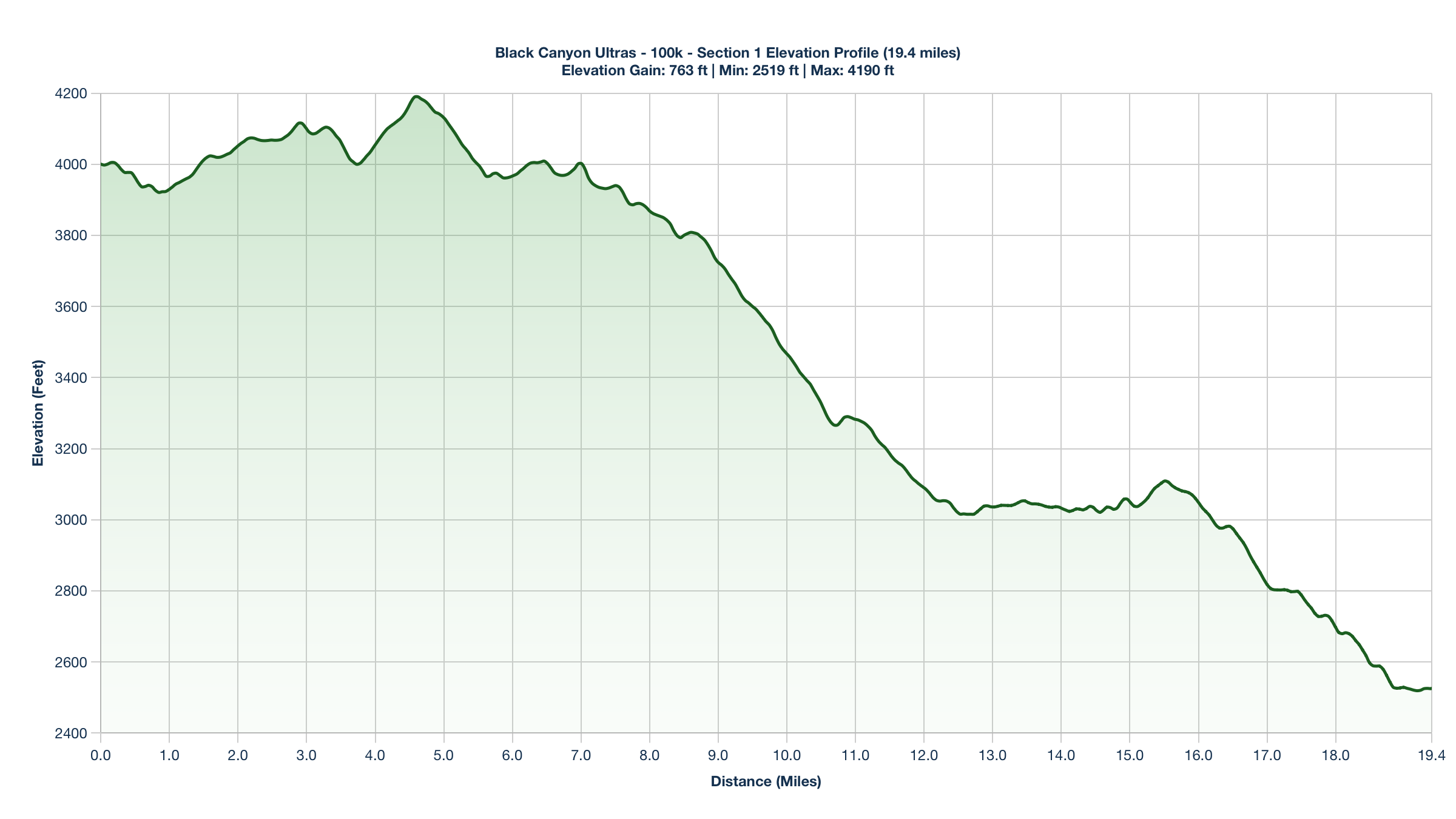 Elevation Profile for Miles 0-19.4 of the Black Canyon Ultras - 100k