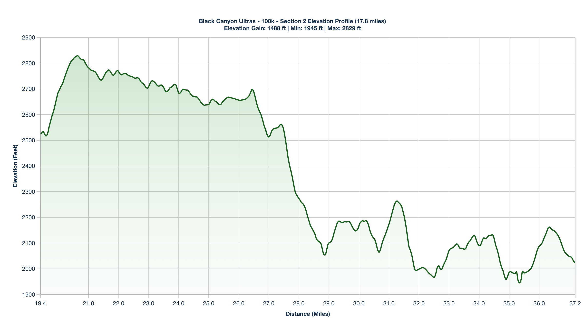 Elevation Profile for Miles 19.4-37.2 of the Black Canyon Ultras - 100k