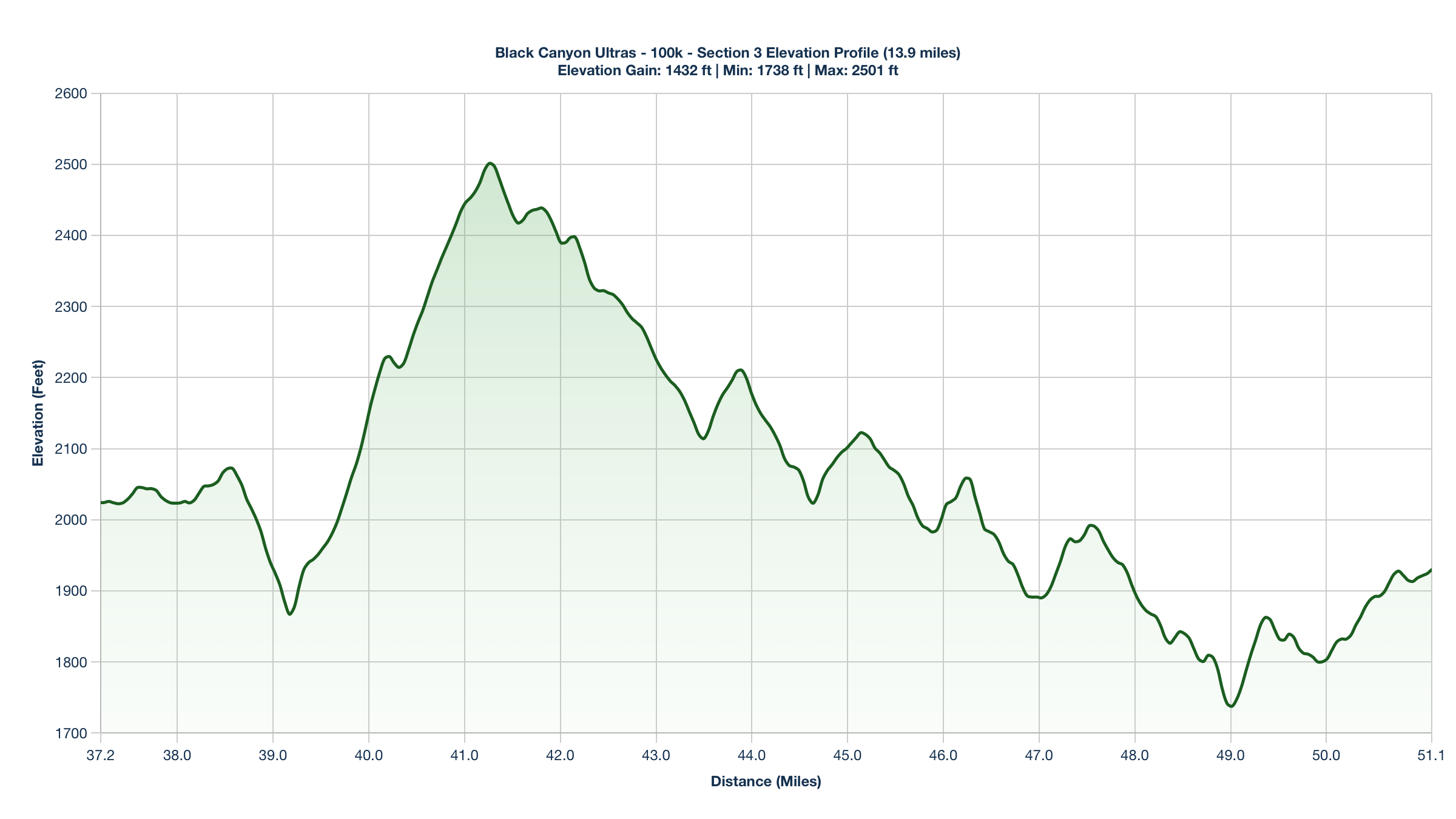 Elevation Profile for Miles 37.2-51.1 of the Black Canyon Ultras - 100k