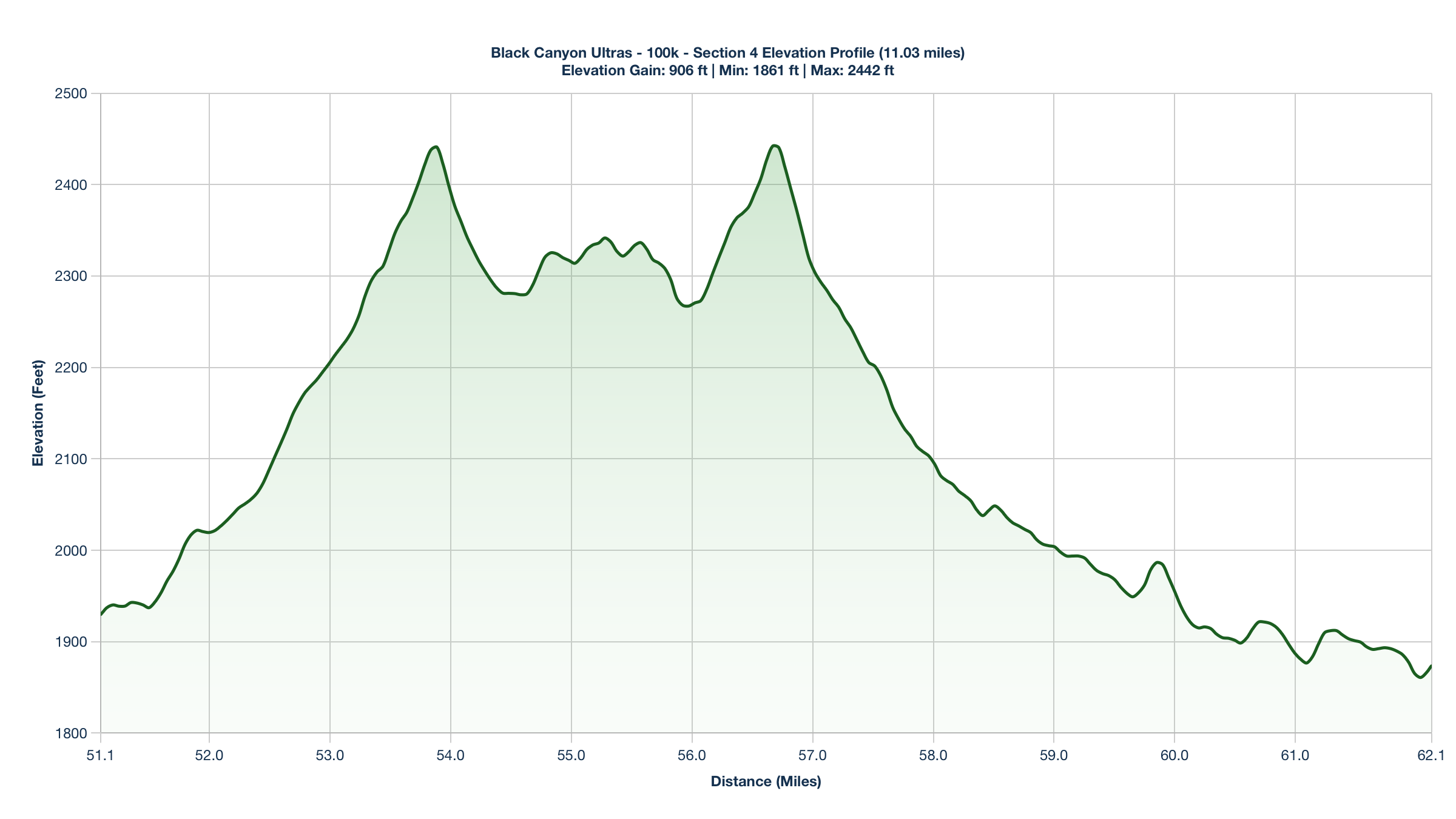 Elevation Profile for Miles 51.1-62.13 of the Black Canyon Ultras - 100k