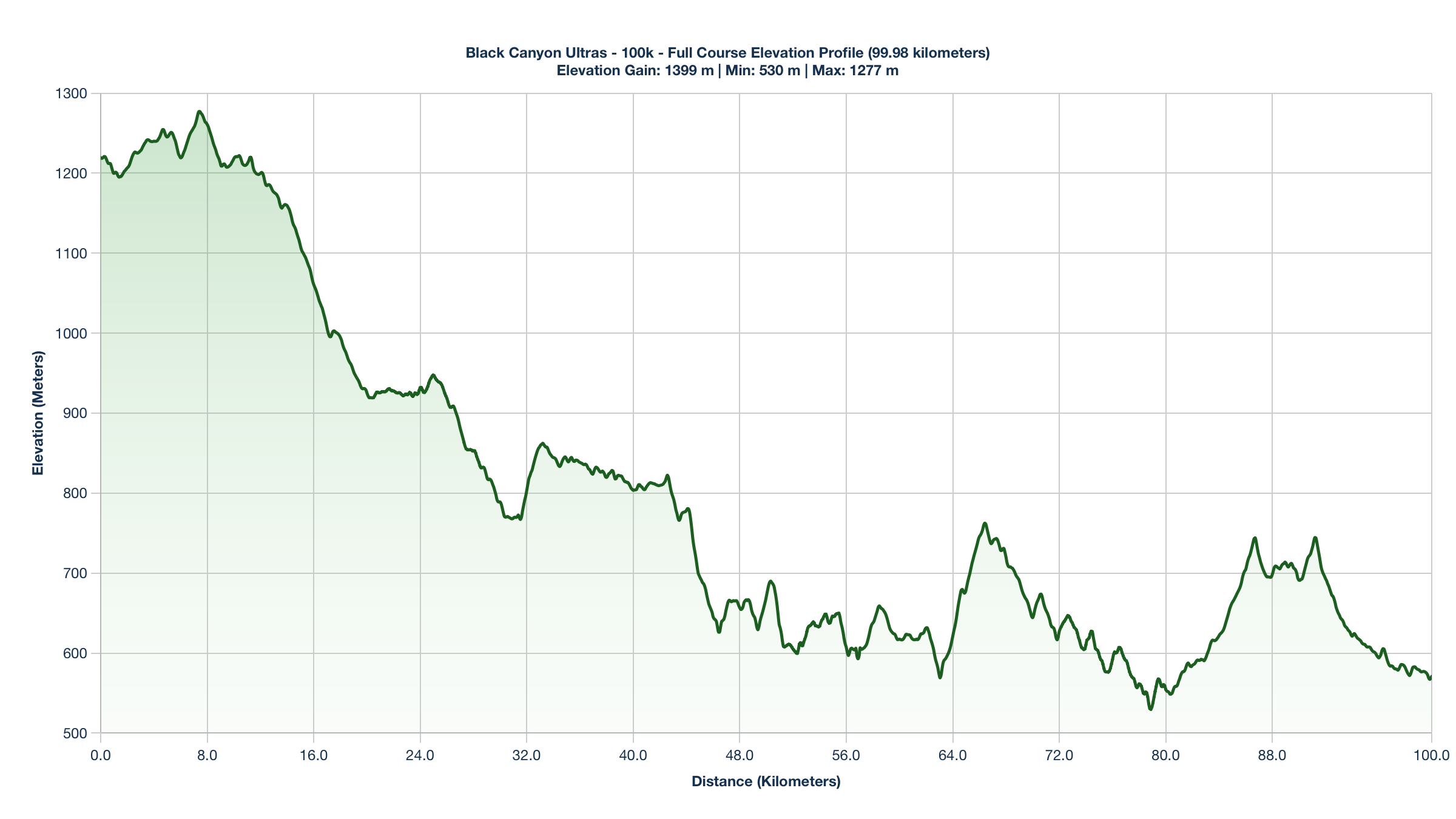The Black Canyon Ultras - 100k Elevation Profile