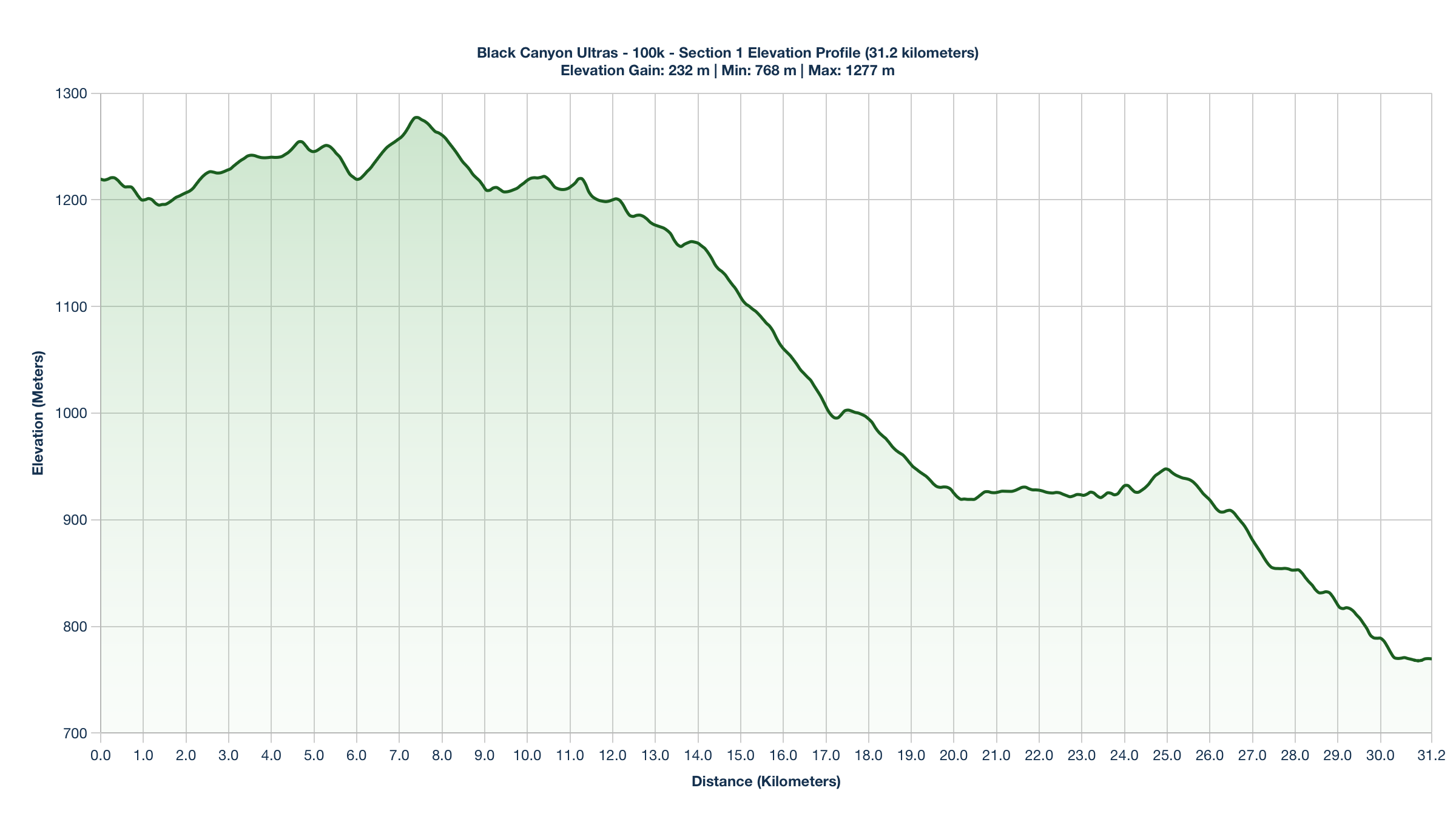 Elevation Profile for KM 0-31.2 of the Black Canyon Ultras - 100k