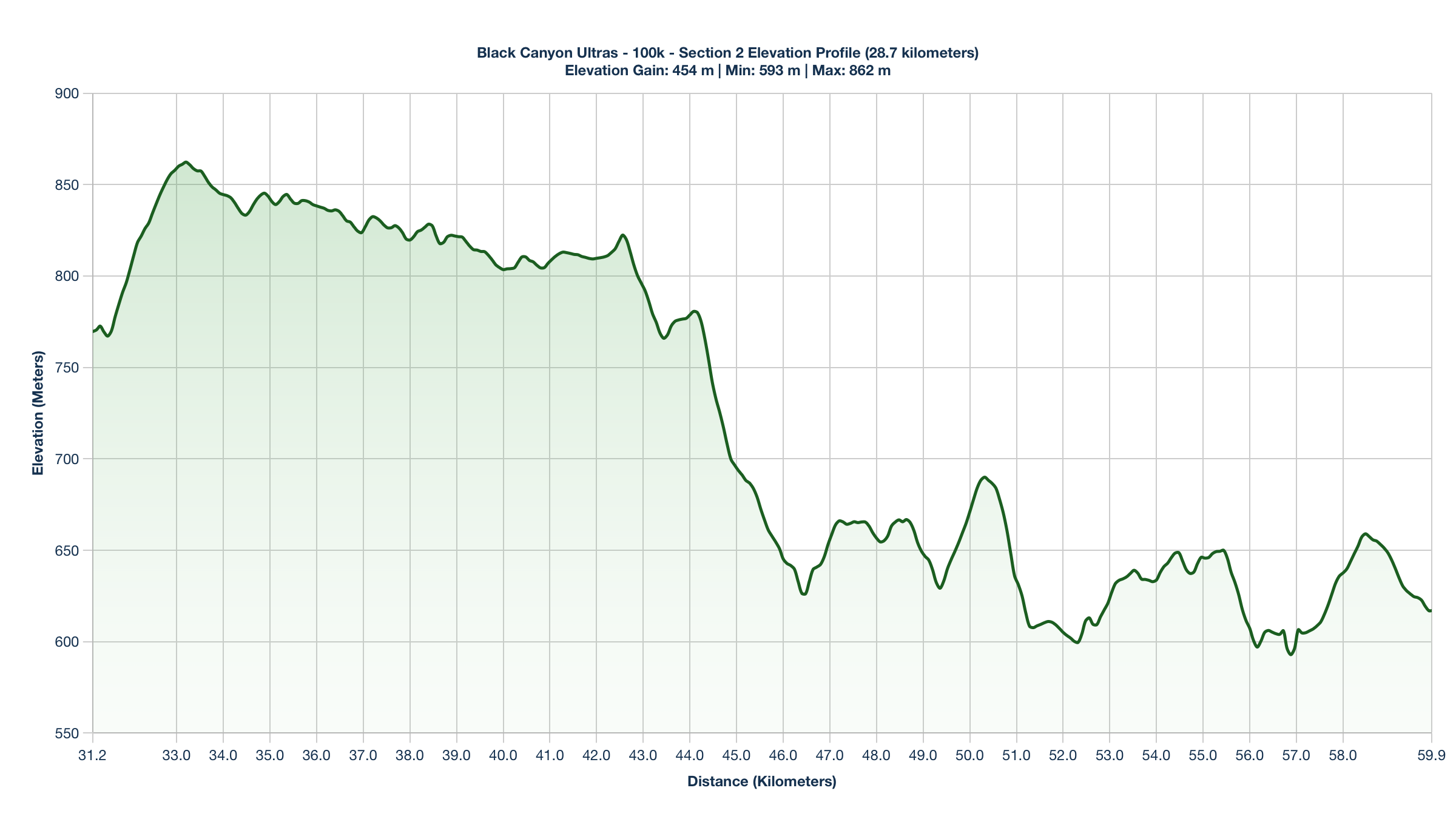Elevation Profile for KM 31.2-59.9 of the Black Canyon Ultras - 100k