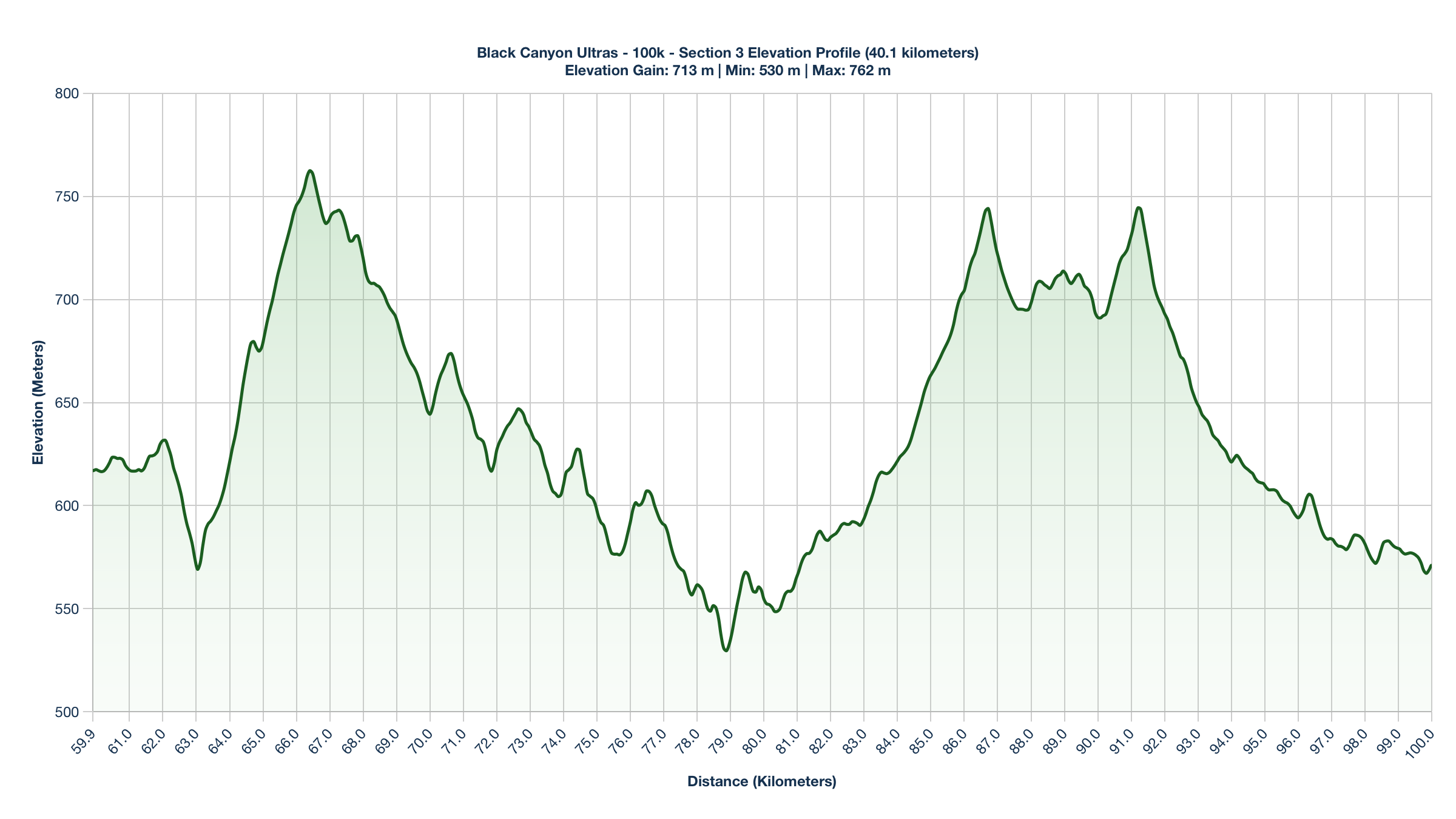 Elevation Profile for KM 59.9-100 of the Black Canyon Ultras - 100k