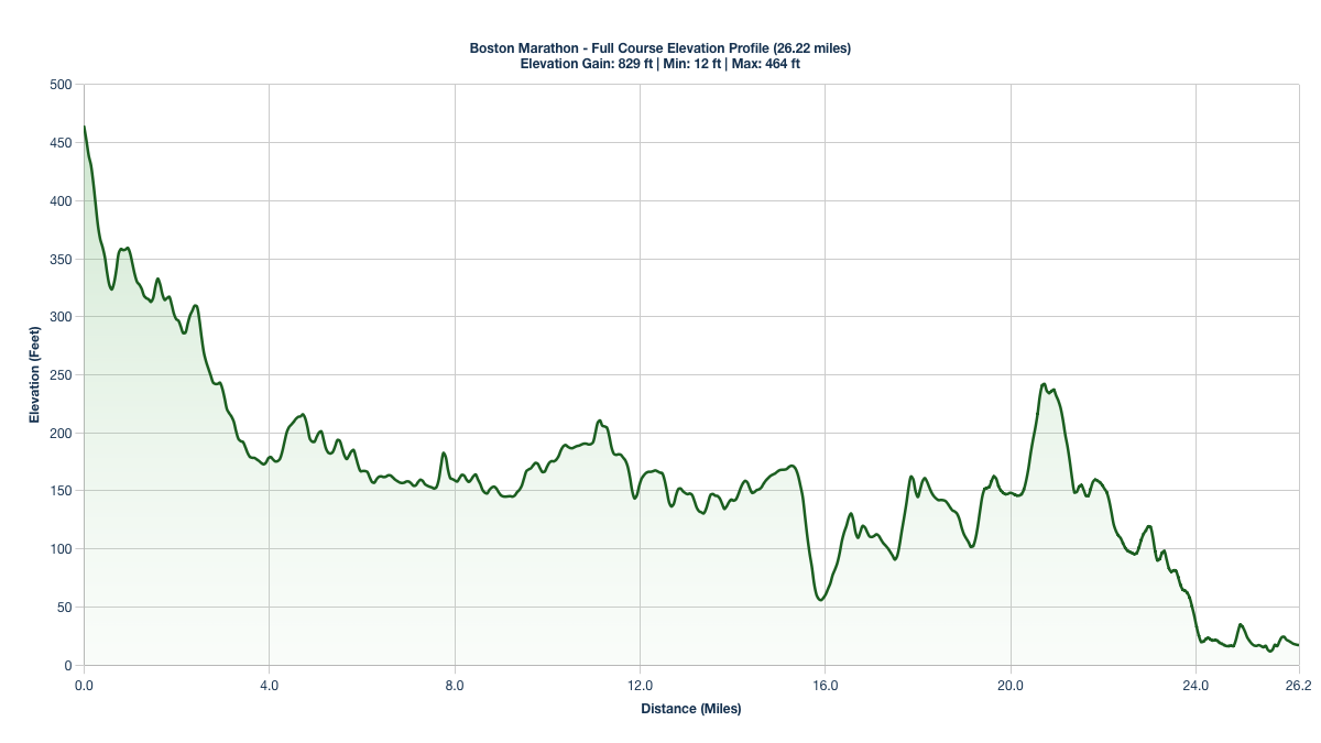 The Boston Marathon Elevation Profile