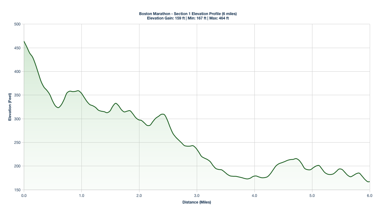 Elevation Profile for Miles 0-6 of the Boston Marathon