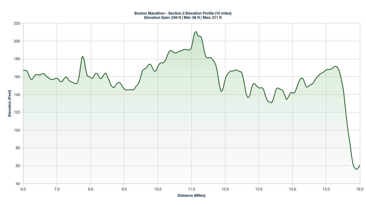 Elevation Profile for Miles 6-16 of the Boston Marathon