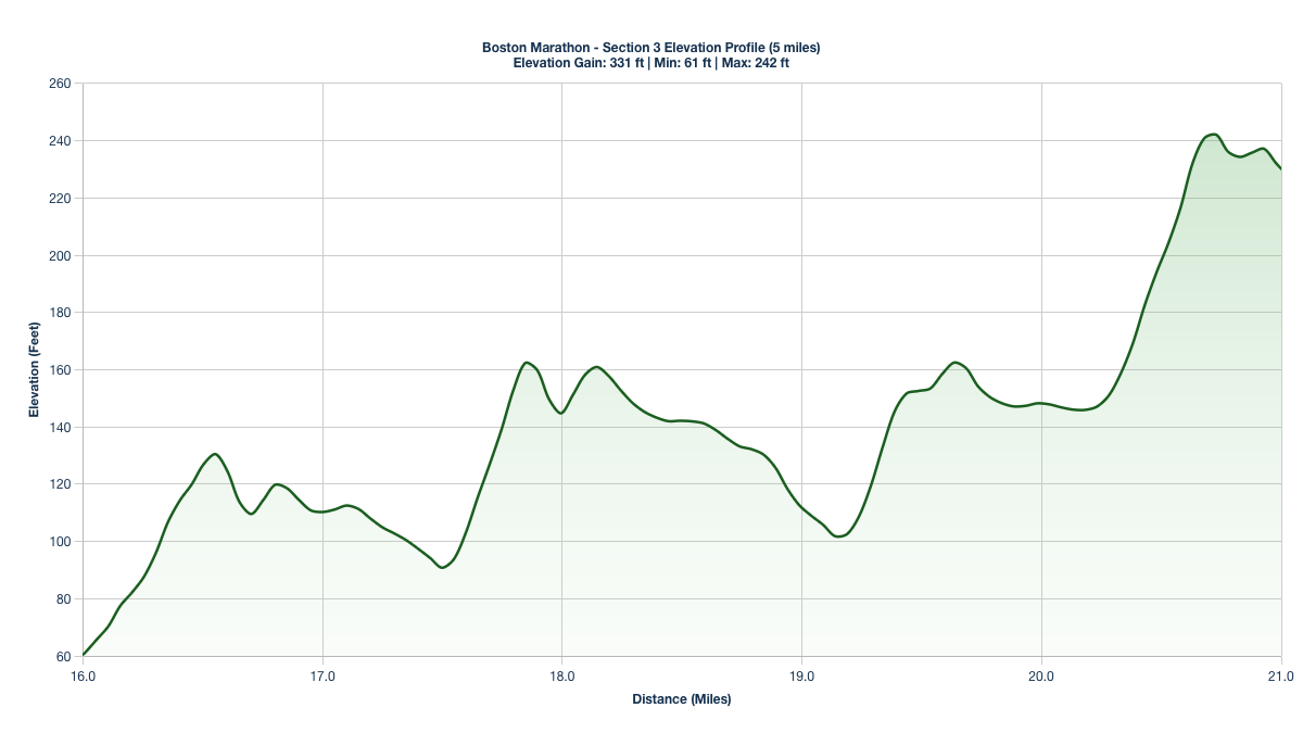 Elevation Profile for Miles 16-21 of the Boston Marathon