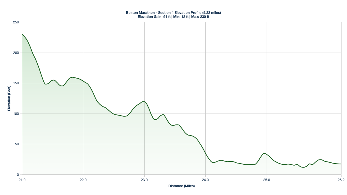 Elevation Profile for Miles 21-26.22 of the Boston Marathon