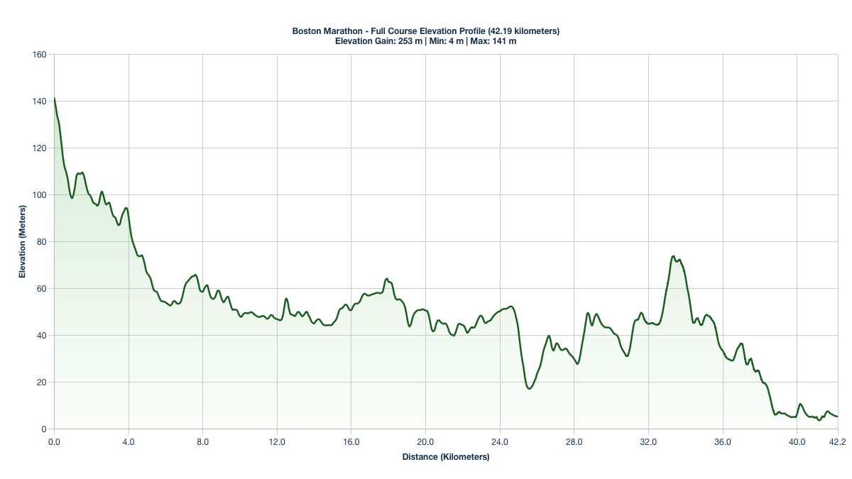 The Boston Marathon Elevation Profile