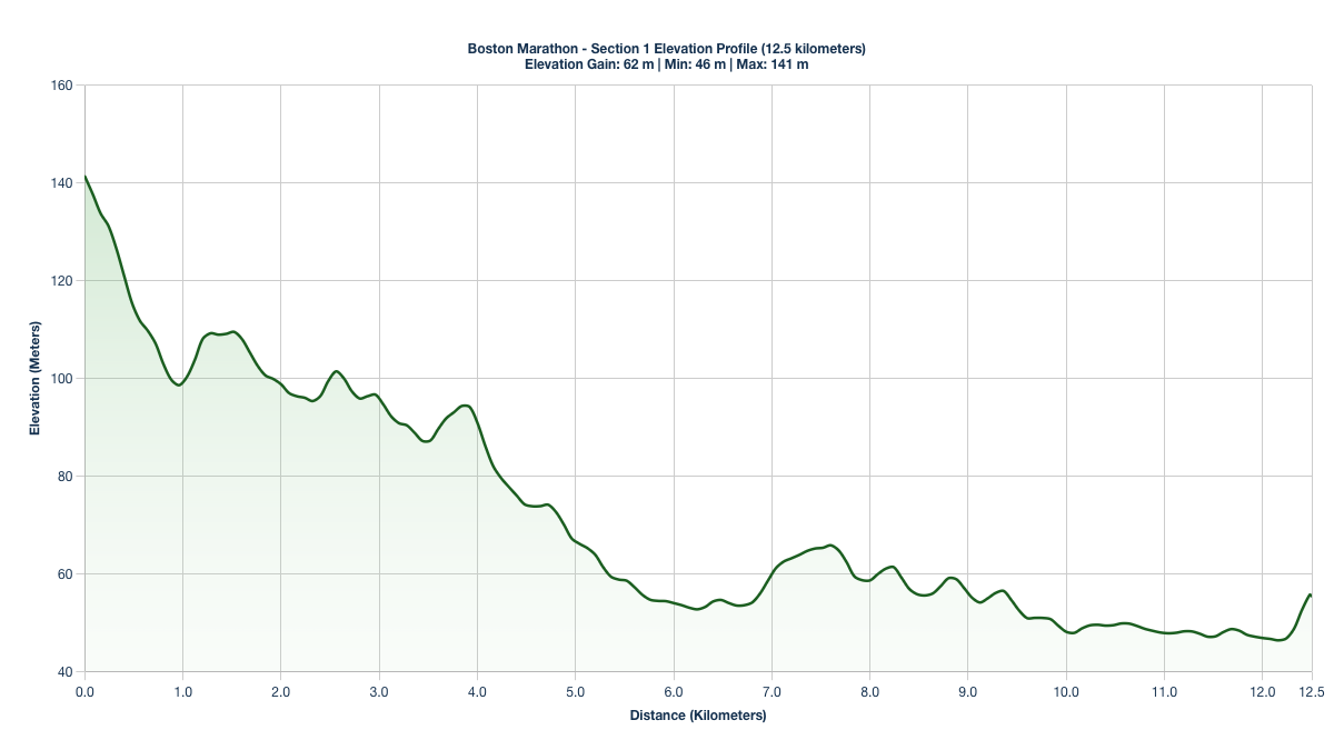 Elevation Profile for KM 0-12.5 of the Boston Marathon