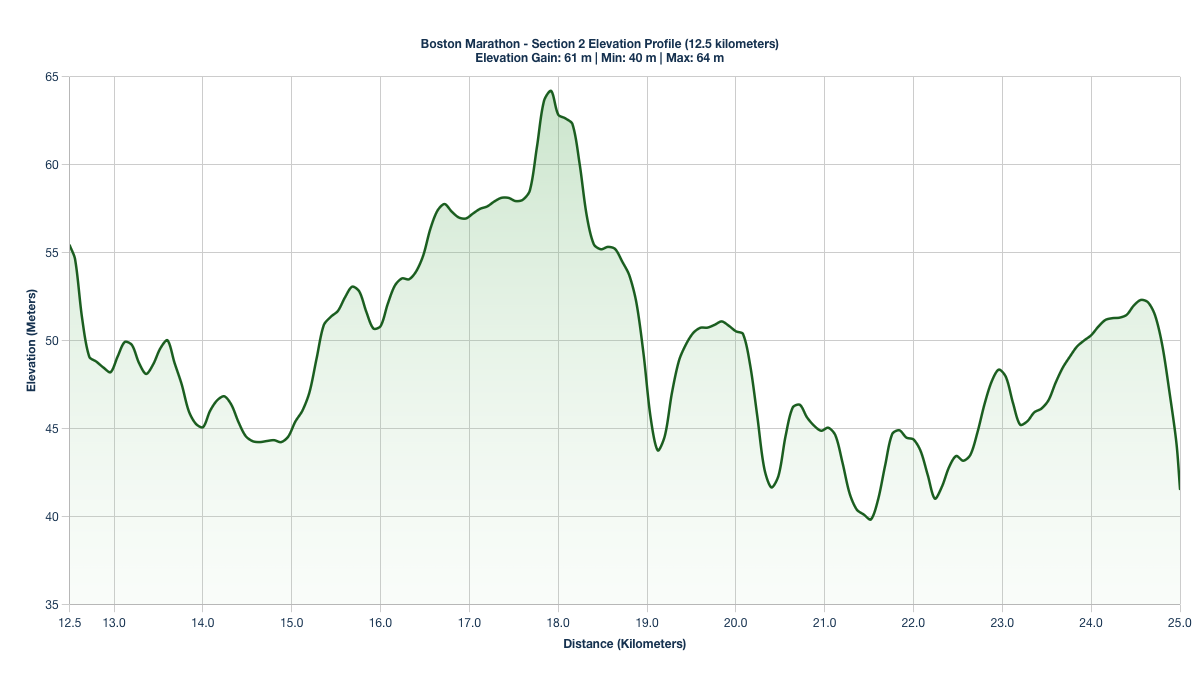 Elevation Profile for KM 12.5-25 of the Boston Marathon