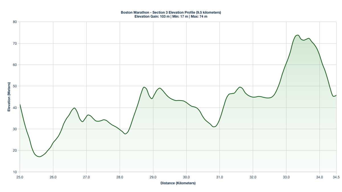 Elevation Profile for KM 25-34.5 of the Boston Marathon