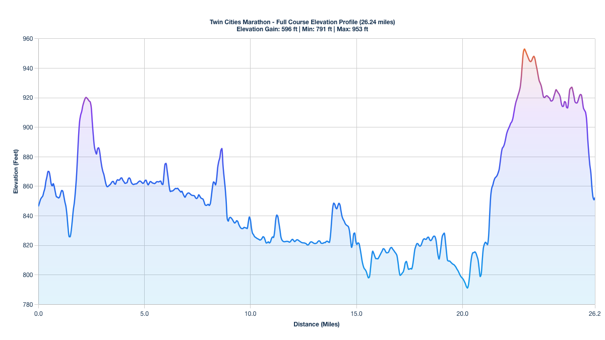 The Twin Cities Marathon Elevation Profile