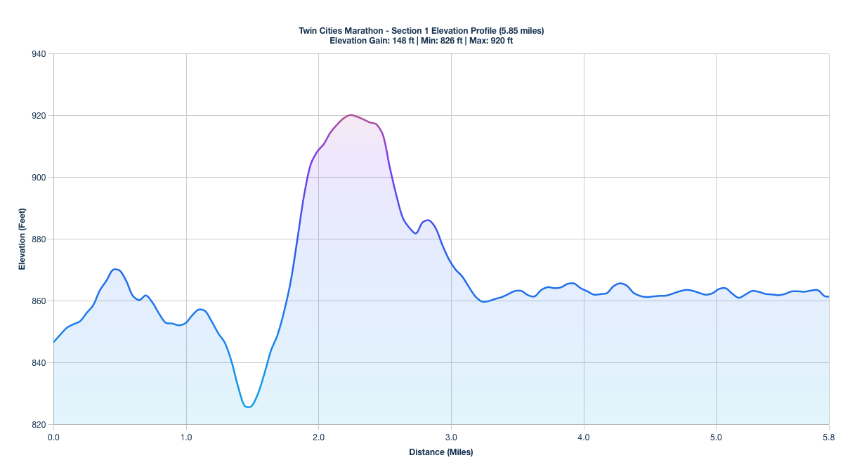 Elevation Profile for Miles 0-5.85 of the Twin Cities Marathon