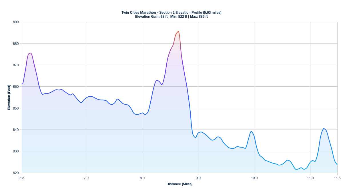 Elevation Profile for Miles 5.85-11.48 of the Twin Cities Marathon