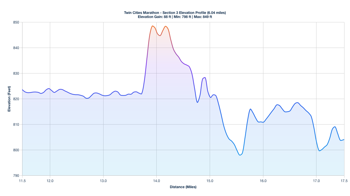 Elevation Profile for Miles 11.48-17.52 of the Twin Cities Marathon