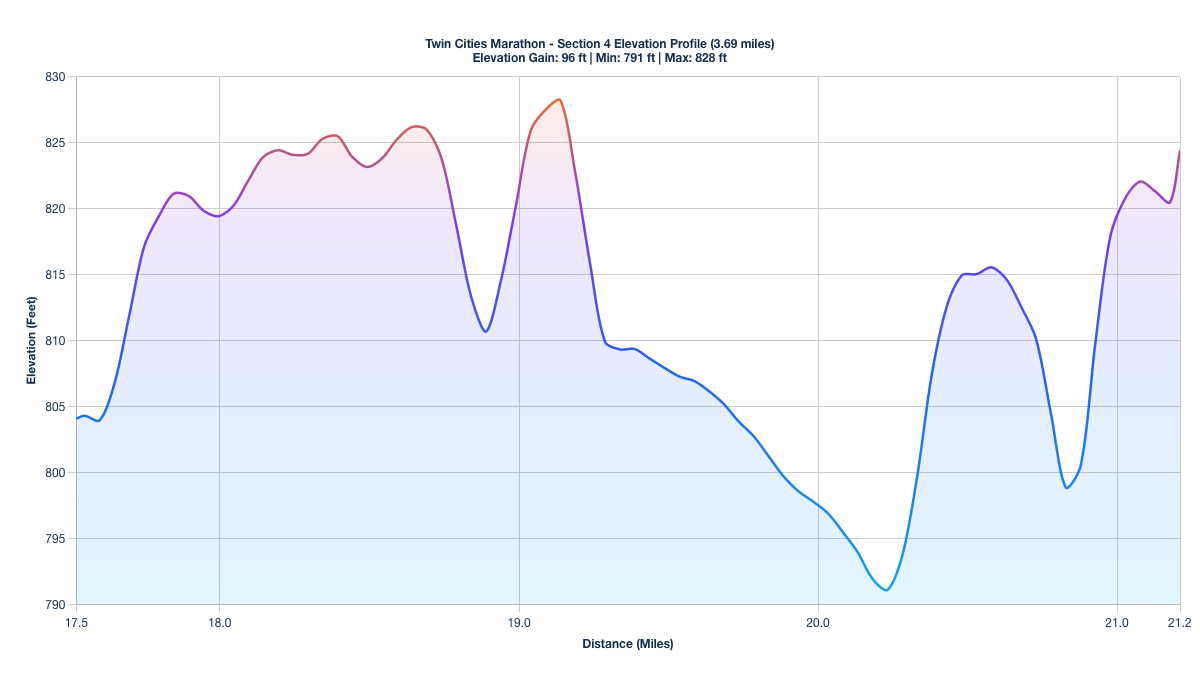 Elevation Profile for Miles 17.52-21.21 of the Twin Cities Marathon