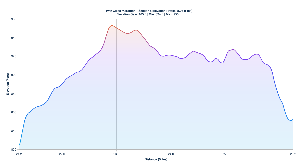 Elevation Profile for Miles 21.21-26.24 of the Twin Cities Marathon