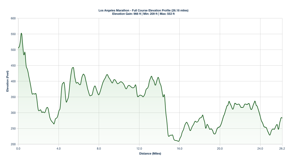 The Los Angeles Marathon Elevation Profile