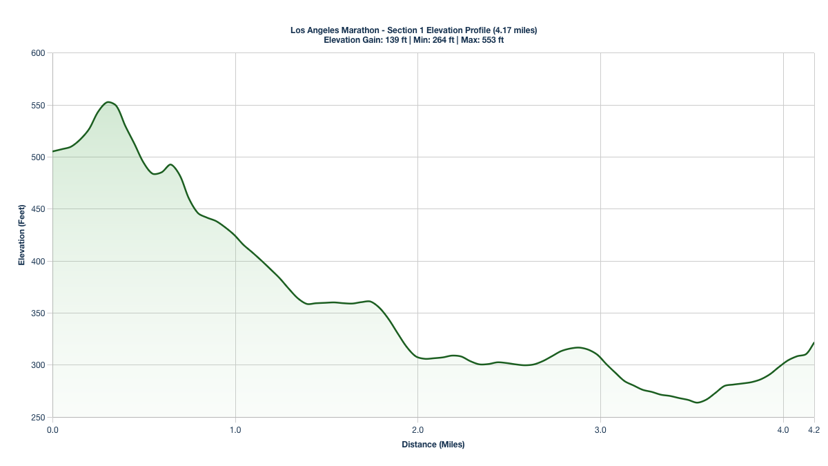 Elevation Profile for Miles 0-4.17 of the Los Angeles Marathon