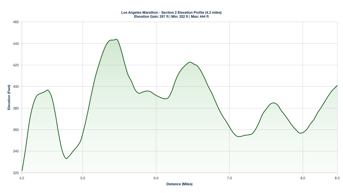 Elevation Profile for Miles 4.17-8.47 of the Los Angeles Marathon