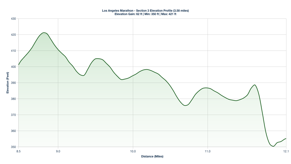 Elevation Profile for Miles 8.47-12.05 of the Los Angeles Marathon