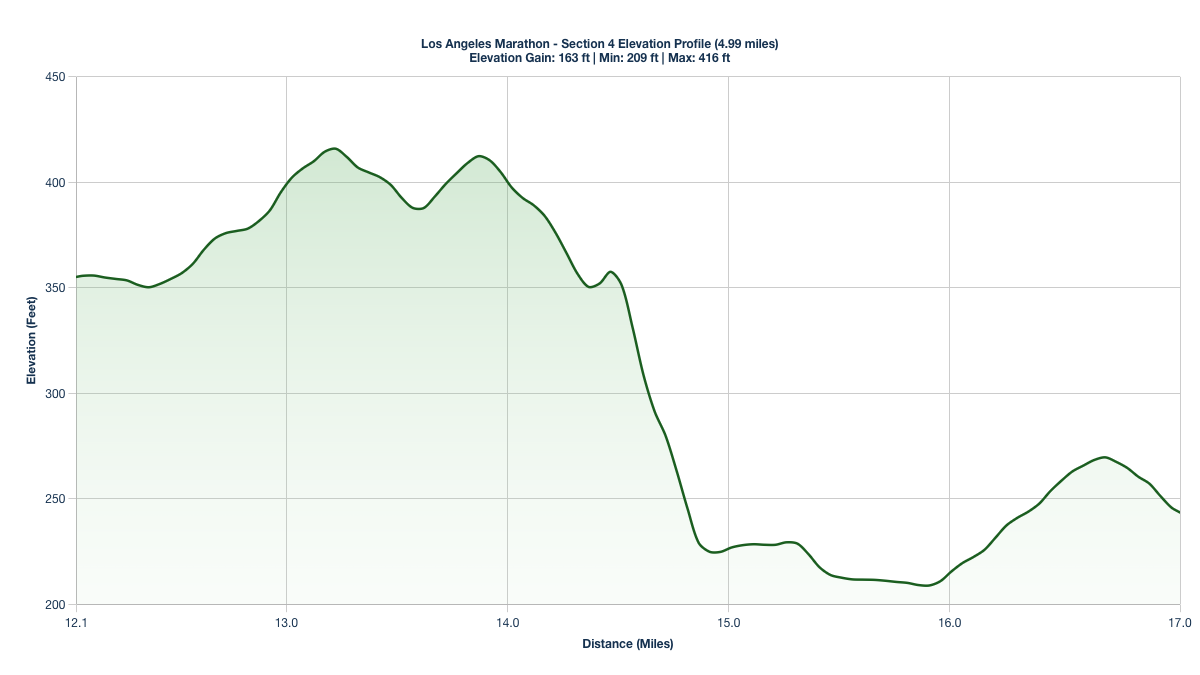 Elevation Profile for Miles 12.05-17.04 of the Los Angeles Marathon