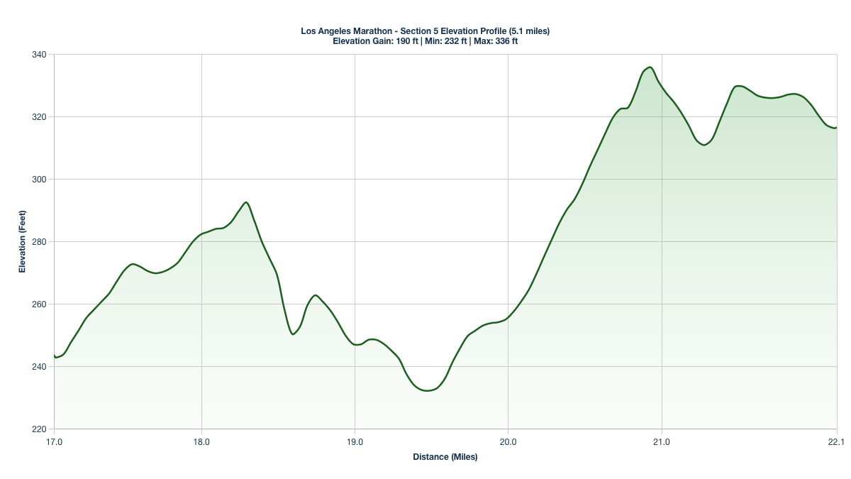 Elevation Profile for Miles 17.04-22.14 of the Los Angeles Marathon