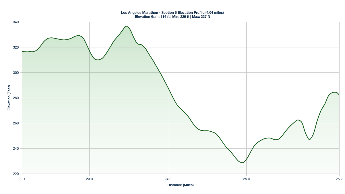 Elevation Profile for Miles 22.14-26.18 of the Los Angeles Marathon