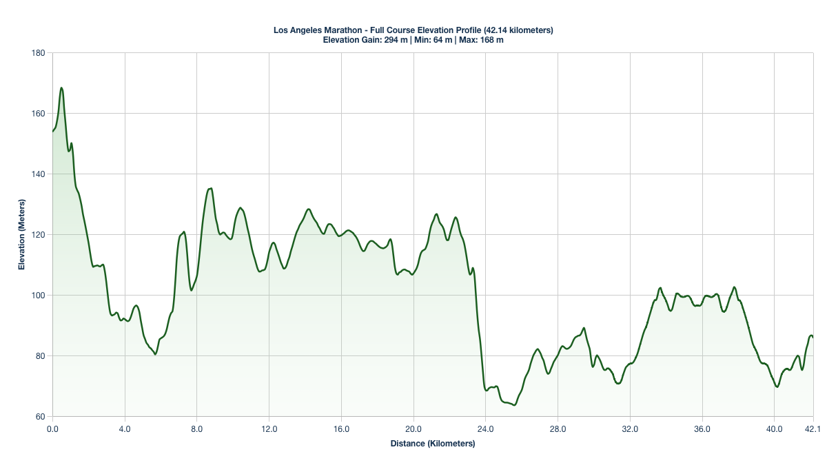 The Los Angeles Marathon Elevation Profile