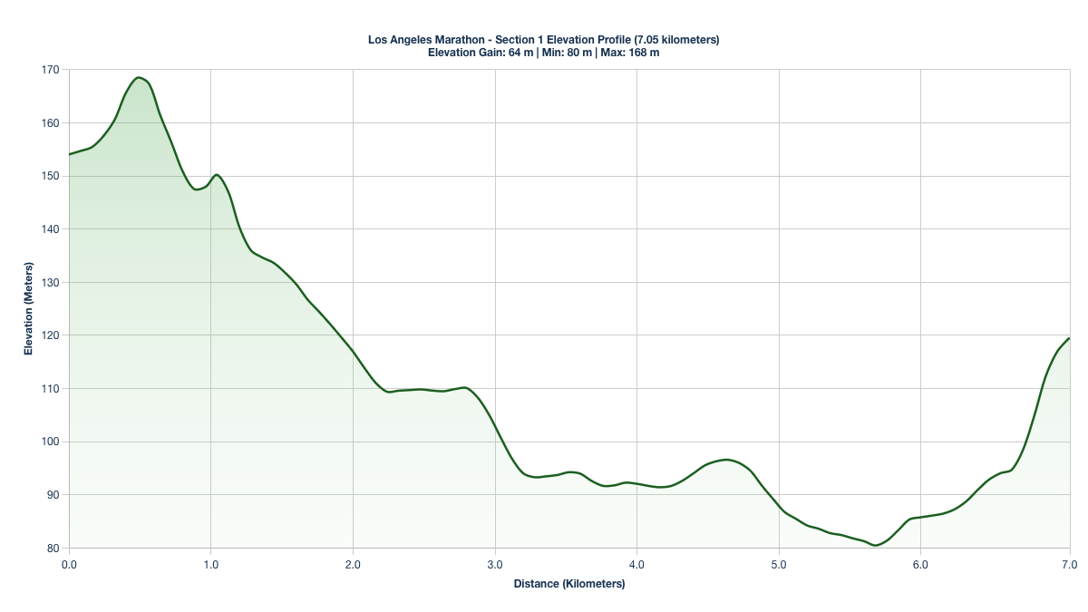 Elevation Profile for KM 0-7.05 of the Los Angeles Marathon