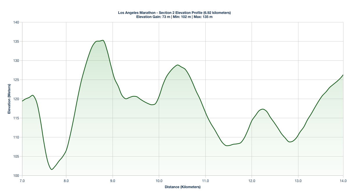 Elevation Profile for KM 7.05-13.97 of the Los Angeles Marathon