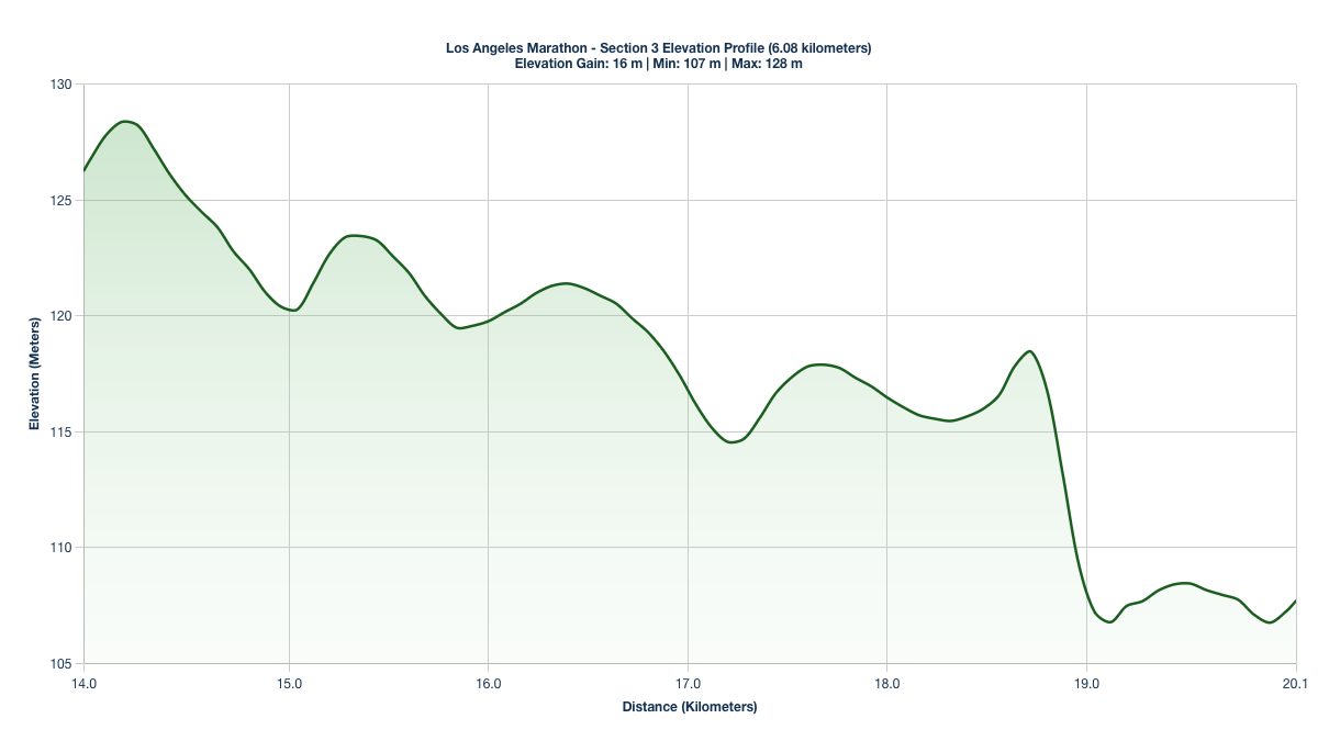 Elevation Profile for KM 13.97-20.05 of the Los Angeles Marathon