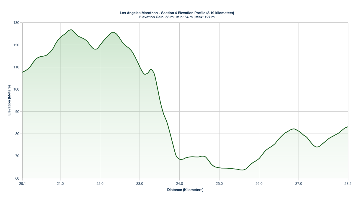 Elevation Profile for KM 20.05-28.24 of the Los Angeles Marathon