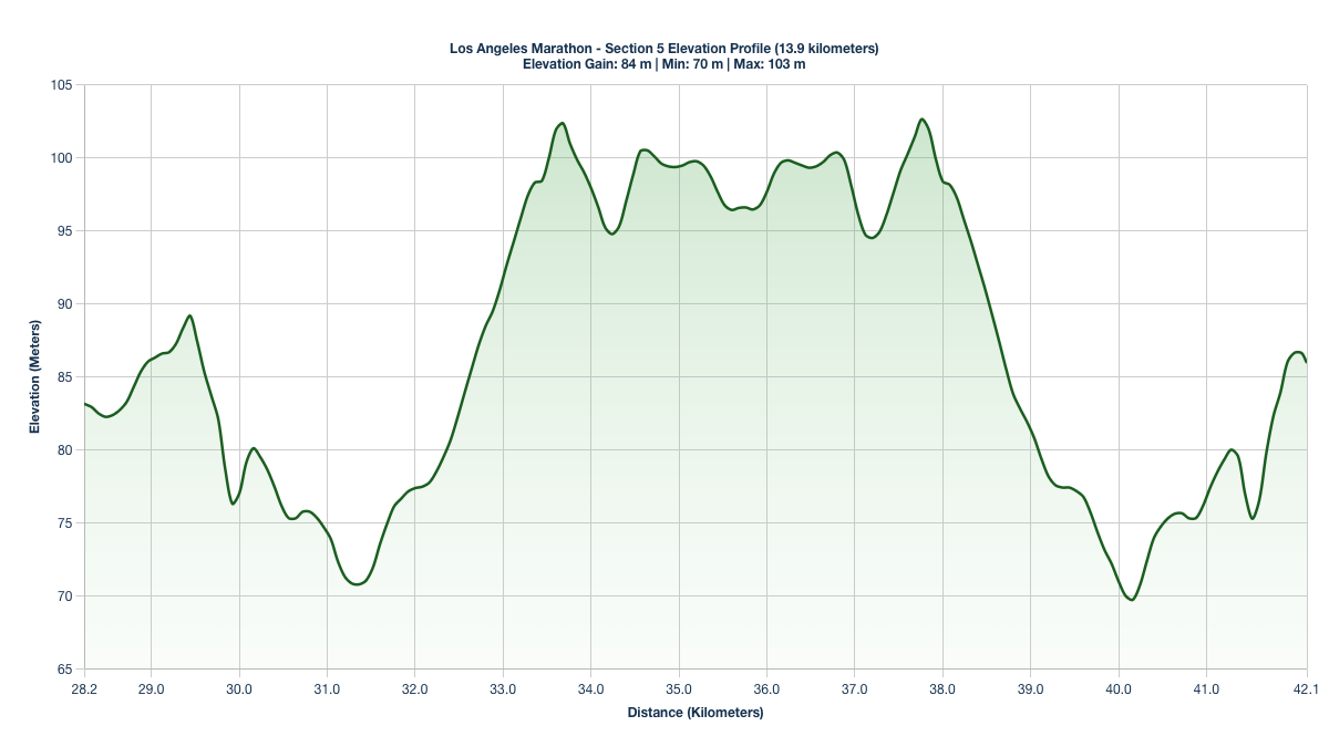 Elevation Profile for KM 28.24-42.14 of the Los Angeles Marathon