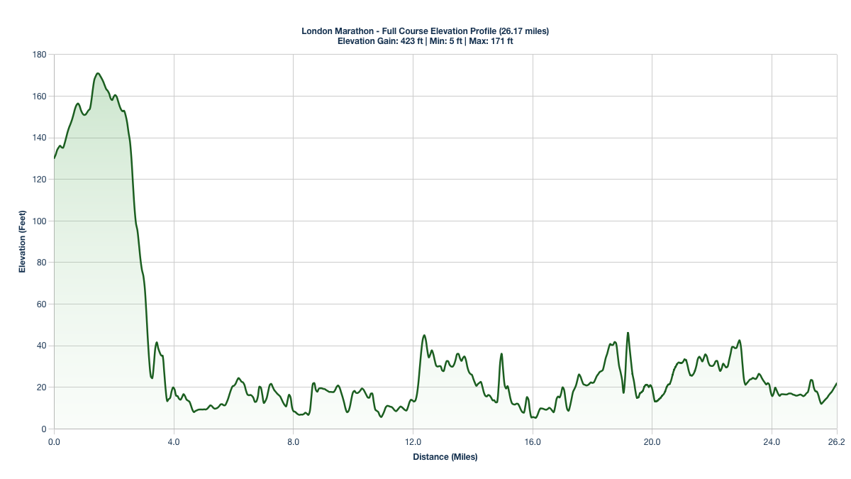 The London Marathon Elevation Profile (Blue Start)