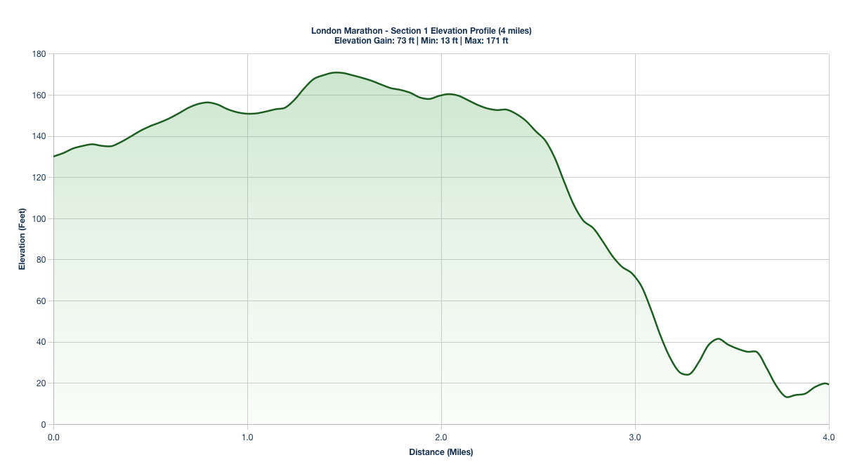 Elevation Profile for Miles 0-4 of the London Marathon (Blue Start)