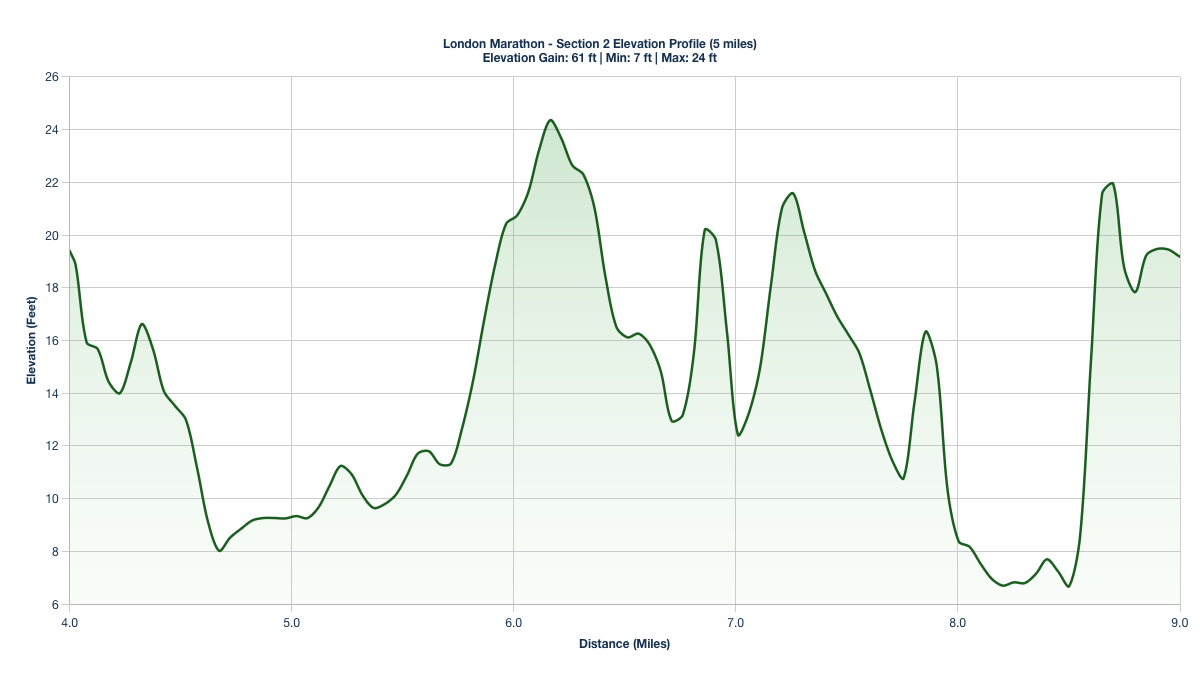 Elevation Profile for Miles 4-9 of the London Marathon