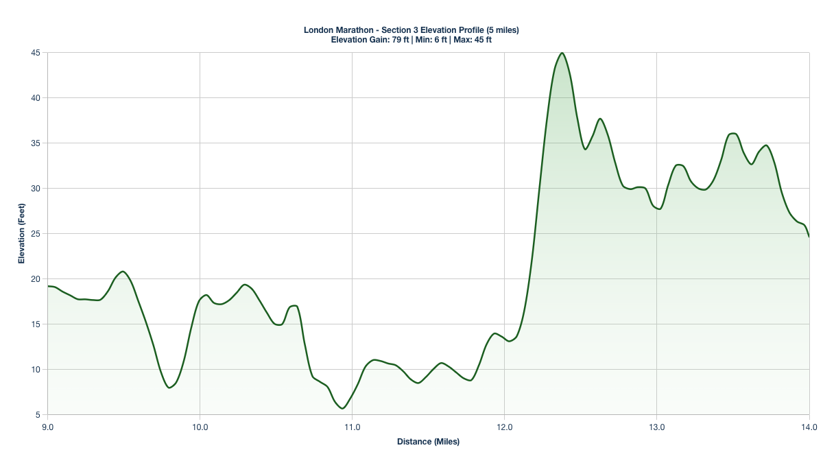 Elevation Profile for Miles 9-14 of the London Marathon
