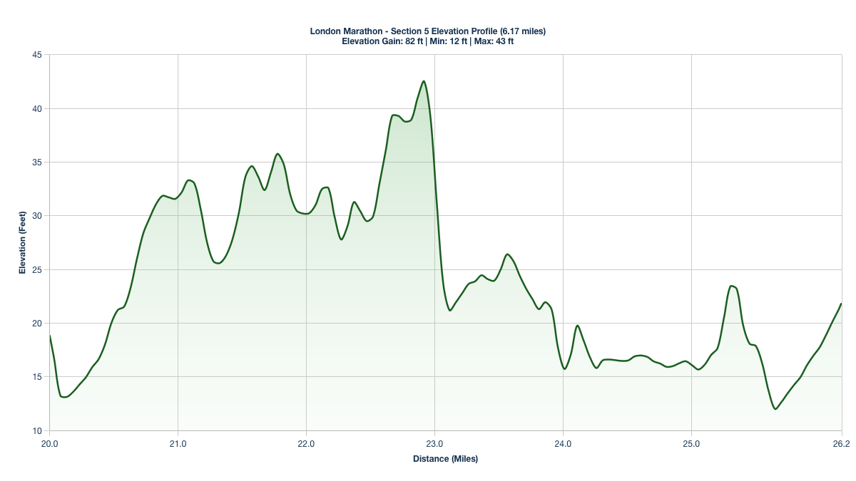 Elevation Profile for Miles 20-26.17 of the London Marathon
