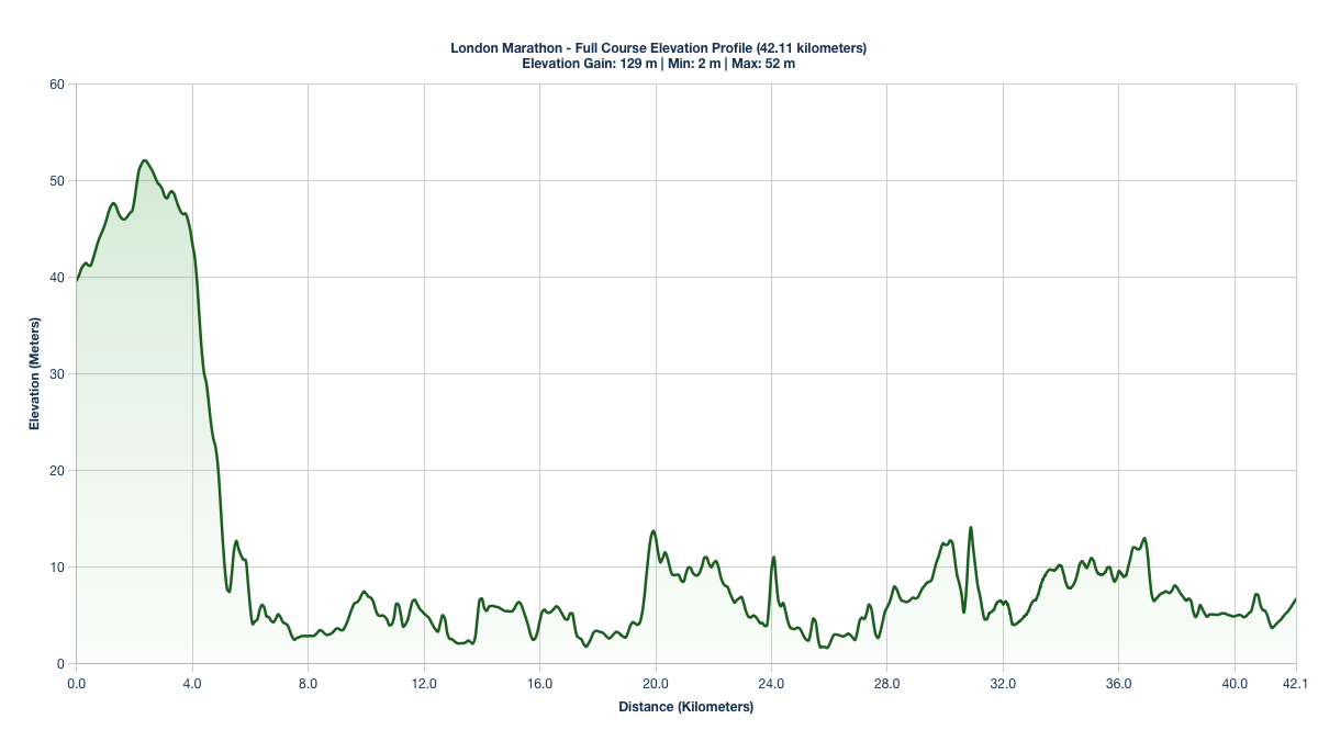 The London Marathon Elevation Profile (Blue Start)