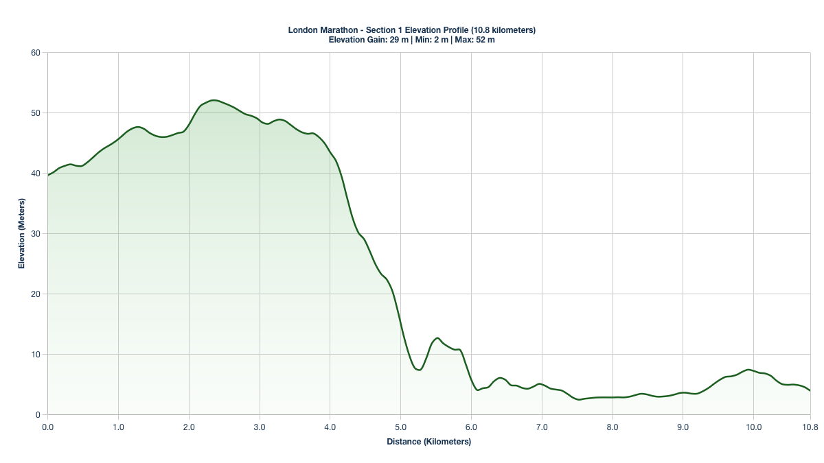 Elevation Profile for KM 0-10.8 of the London Marathon (Blue Start)