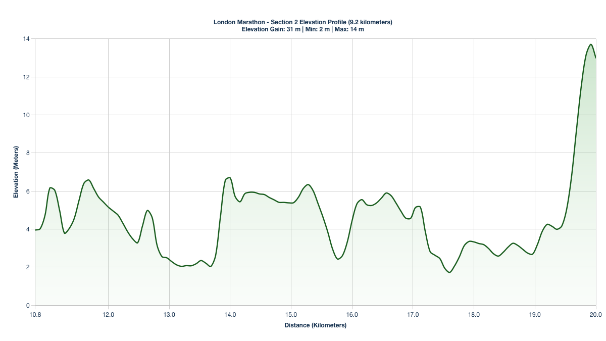 Elevation Profile for KM 10.8-20 of the London Marathon