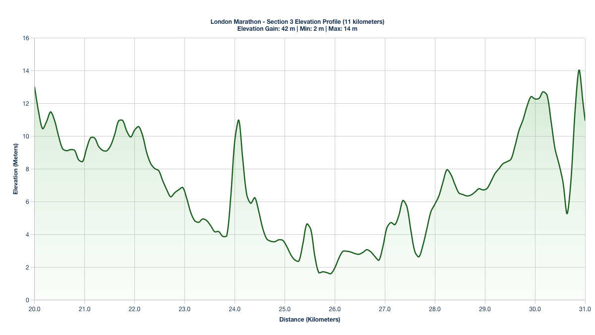 Elevation Profile for KM 20-31 of the London Marathon