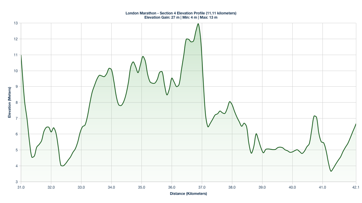 Elevation Profile for KM 31-42.11 of the London Marathon