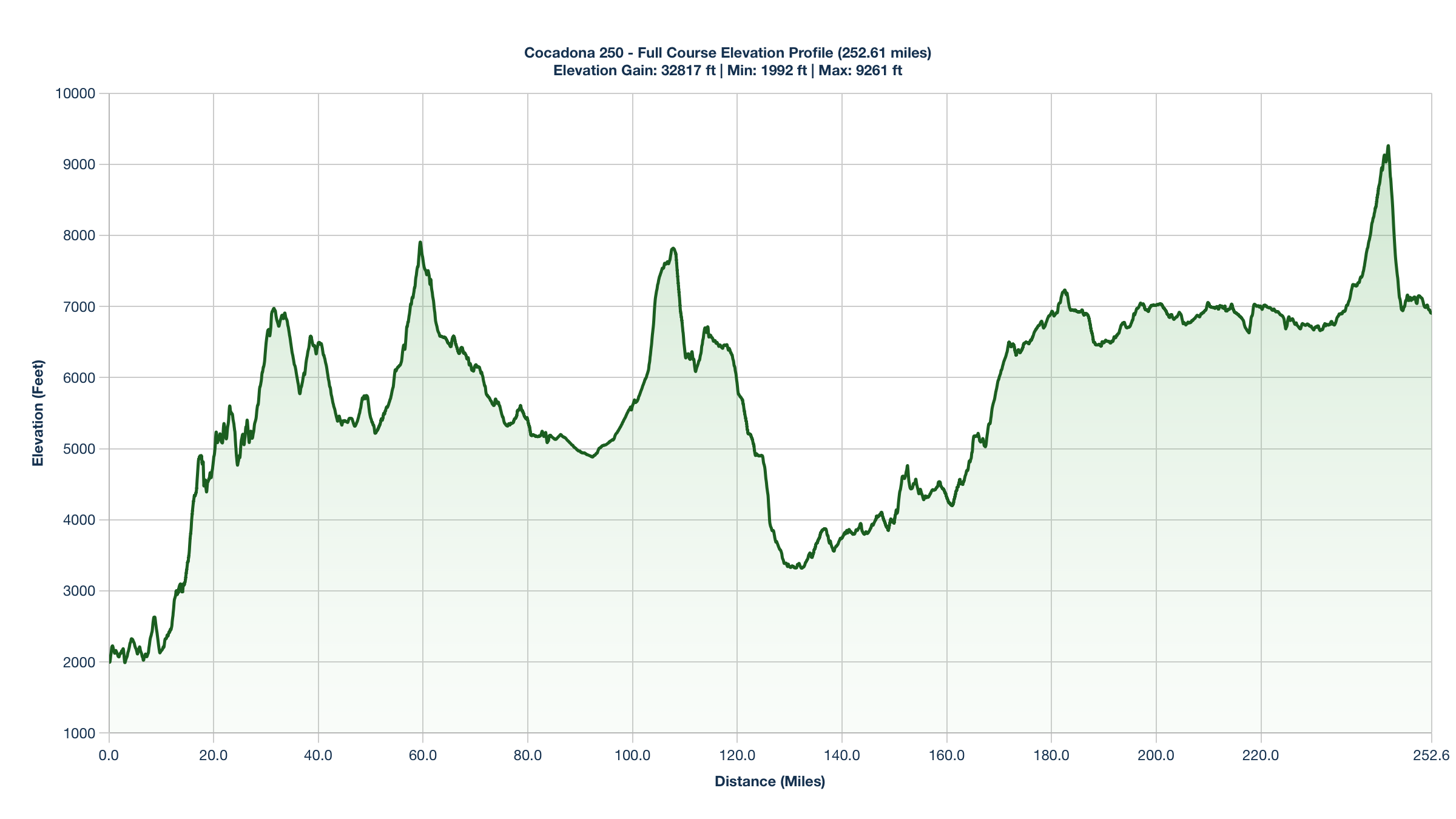 The Cocadona 250 Elevation Profile