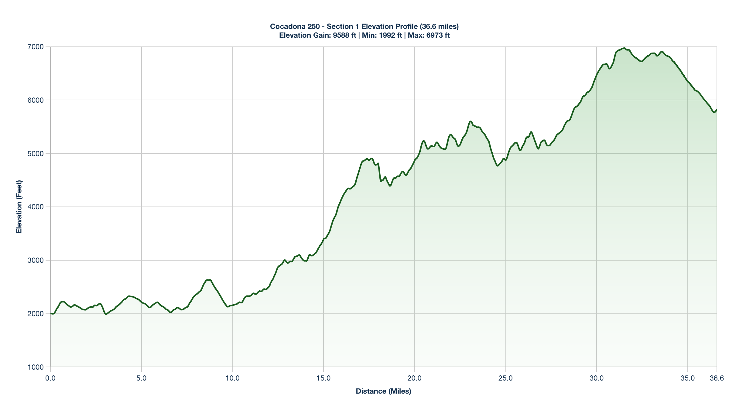 Elevation Profile for Miles 0-36.6 of the Cocadona 250