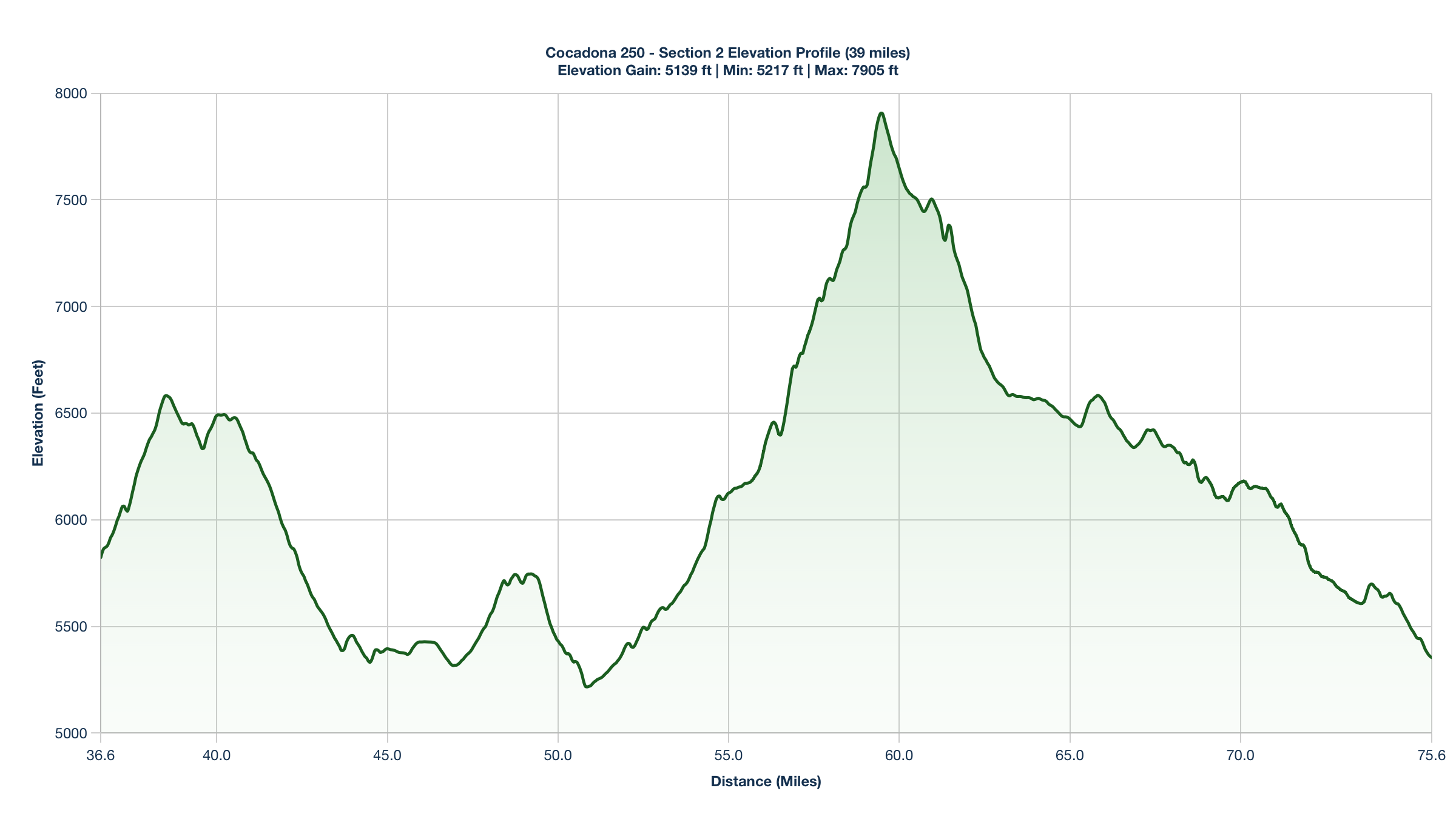 Elevation Profile for Miles 36.6-75.6 of the Cocadona 250