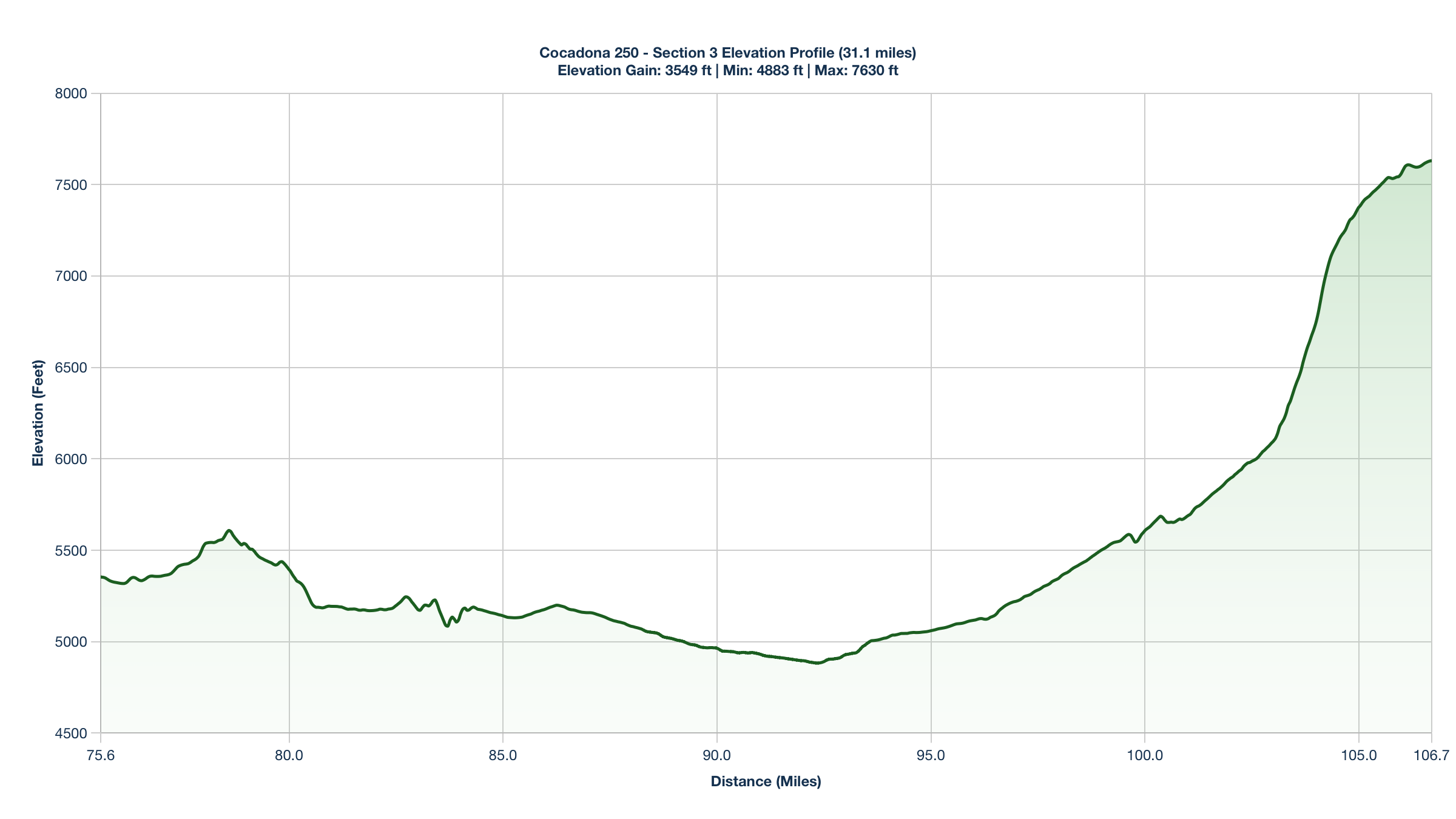 Elevation Profile for Miles 75.6-106.7 of the Cocadona 250